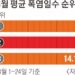 8월 폭염 벌써 14.8일… 역대 두 번째로 더웠다