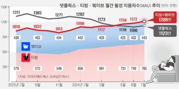 OTT 격전 앞둔 넷플릭스… “돈 더 줄게” 지상파 콘텐츠 호시탐탐