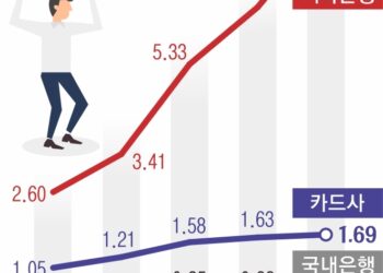 카드사 연체율도 10년 만에 ‘최고’… 연체율 늪에 빠진 한국