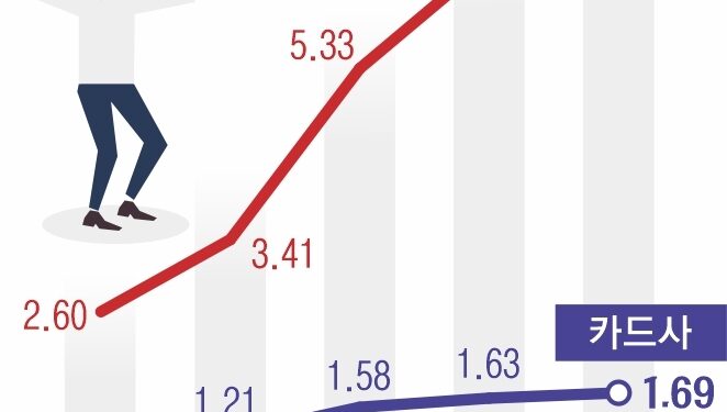 카드사 연체율도 10년 만에 ‘최고’… 연체율 늪에 빠진 한국