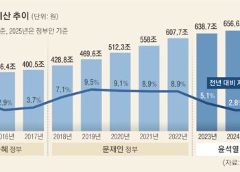씀씀이 3.2% 늘린 ‘짠물 예산’… 3년째 20조원대 허리띠 ‘바짝’