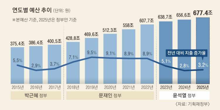 씀씀이 3.2% 늘린 ‘짠물 예산’… 3년째 20조원대 허리띠 ‘바짝’