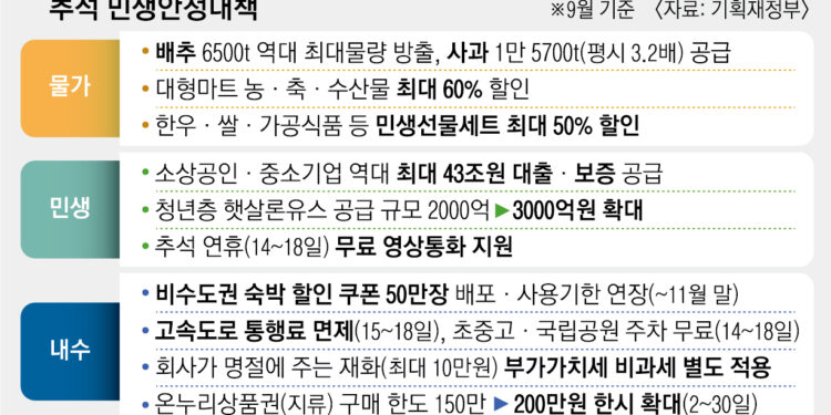 추석 성수품 700억 공급… 자금난 소상공인에 43조 푼다