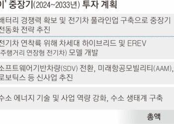 현대차 10년간 120조 투자… 하이브리드로 ‘캐즘’ 정면 돌파