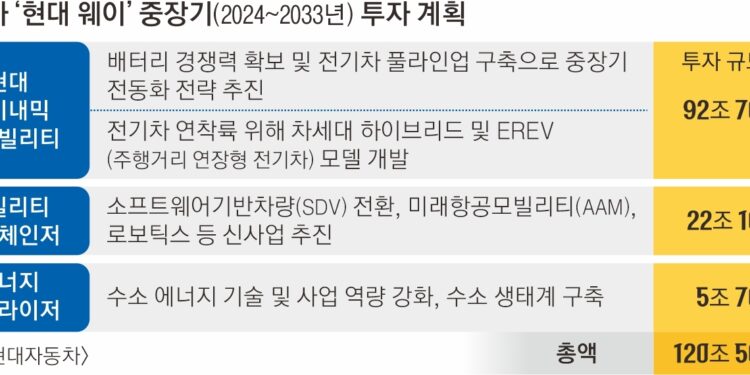 현대차 10년간 120조 투자… 하이브리드로 ‘캐즘’ 정면 돌파