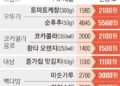 추석 코앞인데… 먹거리 물가 ‘들썩’