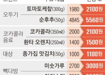추석 코앞인데… 먹거리 물가 ‘들썩’