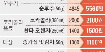 추석 코앞인데… 먹거리 물가 ‘들썩’