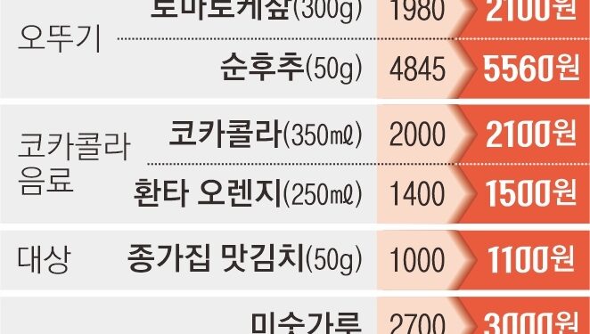 추석 코앞인데… 먹거리 물가 ‘들썩’