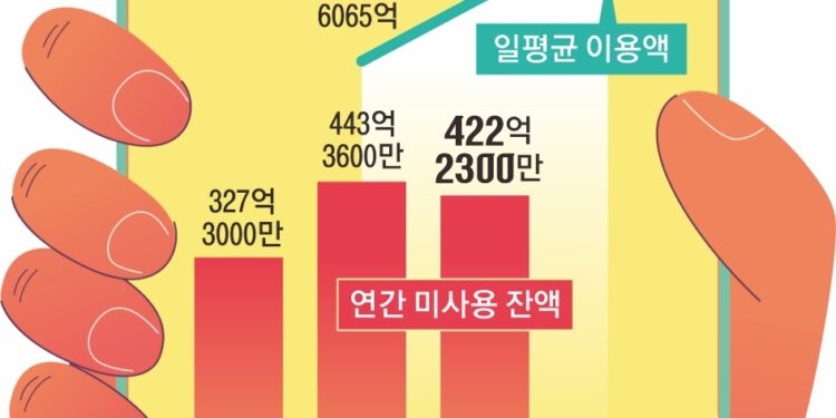 몰라서 못 쓴 ‘페이머니’… 매년 400억 이상씩 소멸