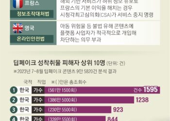 해외 플랫폼에 ‘연예인 딥페이크’… 한국 가수 최다 표적 됐다