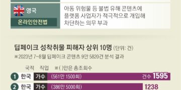 해외 플랫폼에 ‘연예인 딥페이크’… 한국 가수 최다 표적 됐다