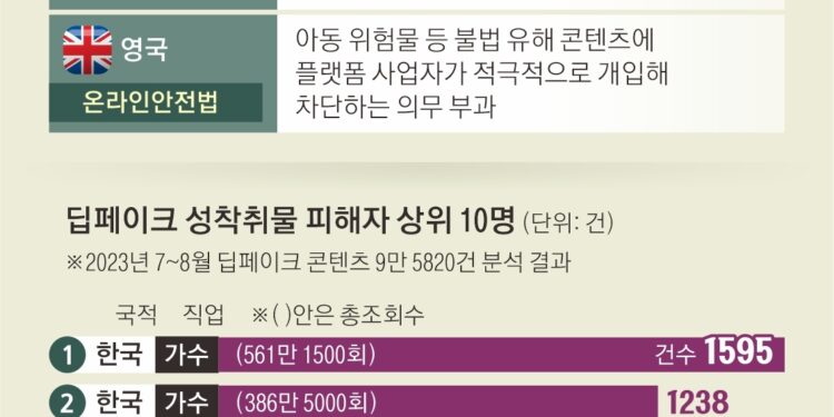 해외 플랫폼에 ‘연예인 딥페이크’… 한국 가수 최다 표적 됐다