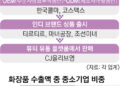 알리·아마존도 탐내는 ‘K뷰티 밸류체인’의 힘