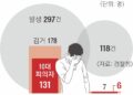 딥페이크 피의자 94%가 10대…잡히더라도 구속률은 고작 4%