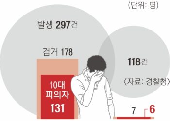 딥페이크 피의자 94%가 10대…잡히더라도 구속률은 고작 4%