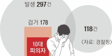 딥페이크 피의자 94%가 10대…잡히더라도 구속률은 고작 4%