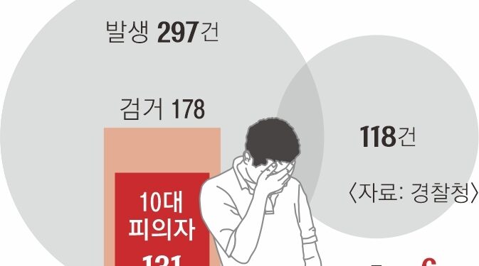 딥페이크 피의자 94%가 10대…잡히더라도 구속률은 고작 4%