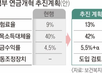 세대별 차등 인상… 더 내고 더 받는다