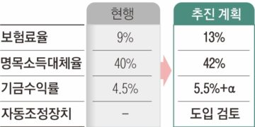 세대별 차등 인상… 더 내고 더 받는다