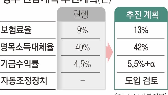 세대별 차등 인상… 더 내고 더 받는다