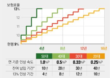 내년 50세 보험료 月 3만원 더 낼 때, 30세는 月 6600원 더 낸다