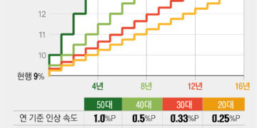 내년 50세 보험료 月 3만원 더 낼 때, 30세는 月 6600원 더 낸다