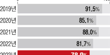 고속도로 통행료 9년째 ‘동결’… 낡고 파여도 보수 예산이 없다