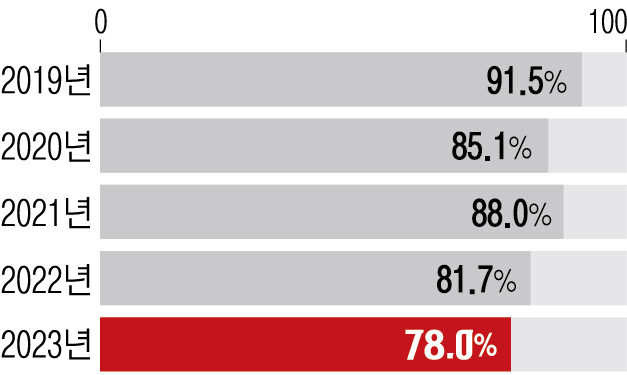 고속도로 통행료 9년째 ‘동결’… 낡고 파여도 보수 예산이 없다
