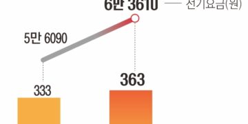 극한 폭염에 8월 ‘전기료 폭탄’… 113만 가구 5만원 이상 더 낸다
