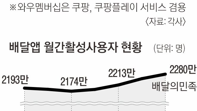 배민, 구독 서비스 유료화… 배달비 떠안은 외식업주들 거센 반발