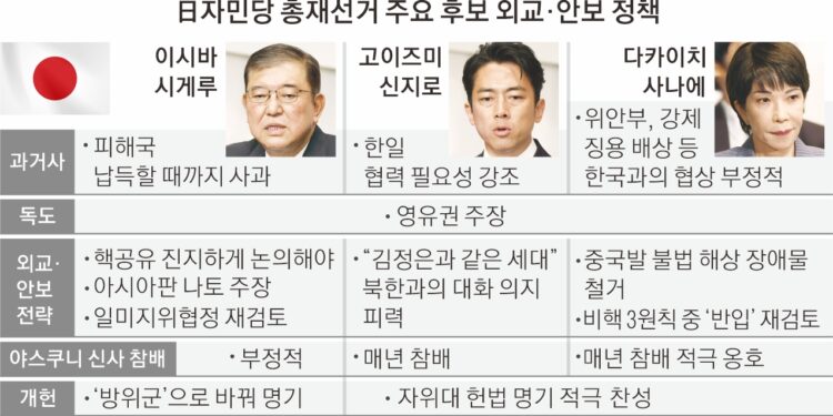 日 자민당 총재 선거 ‘3파전’… 누가 되든 한일관계 뒷걸음질 예상