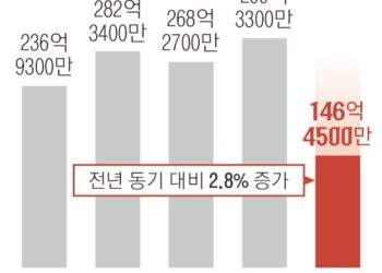 [단독] 회사와 짜고 실업급여 ‘꿀꺽’ 상반기 부정수급 146억 ‘훌쩍’