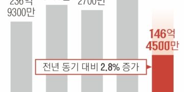 [단독] 회사와 짜고 실업급여 ‘꿀꺽’ 상반기 부정수급 146억 ‘훌쩍’