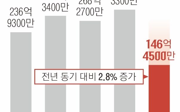 [단독] 회사와 짜고 실업급여 ‘꿀꺽’ 상반기 부정수급 146억 ‘훌쩍’