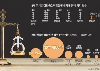 컨트롤타워와 식물 과장 사이… 존폐 갈림길 선 양성평등담당관