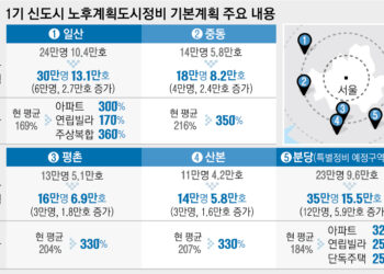 일산 재건축 용적률 169%→300%로…1기 신도시 5곳 14.5만호 더 짓는다