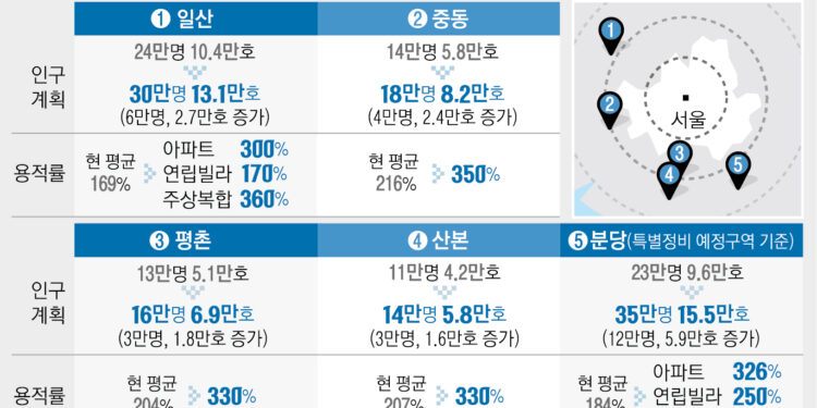 일산 재건축 용적률 169%→300%로…1기 신도시 5곳 14.5만호 더 짓는다