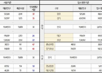 [단독] 돌봄시설 지역별 격차 심각…대상자 1000명당 입소정원 ‘60배’