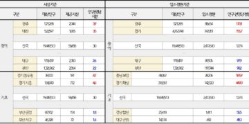 [단독] 돌봄시설 지역별 격차 심각…대상자 1000명당 입소정원 ‘60배’
