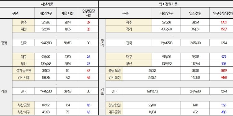 [단독] 돌봄시설 지역별 격차 심각…대상자 1000명당 입소정원 ‘60배’