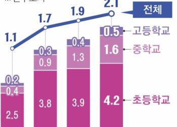 “학폭당했다” 11년 만에 최대… 언어·사이버·성폭력 늘었다