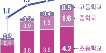 “학폭당했다” 11년 만에 최대… 언어·사이버·성폭력 늘었다