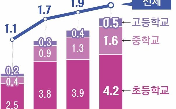 “학폭당했다” 11년 만에 최대… 언어·사이버·성폭력 늘었다