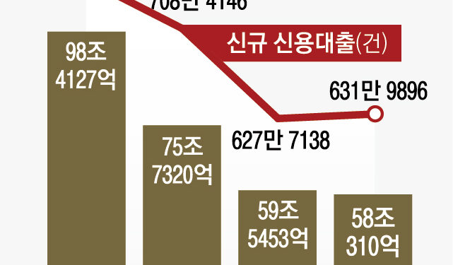 [단독] 대출 조이는 2금융권·대부업… ‘불법 사금융’ 내몰리는 서민