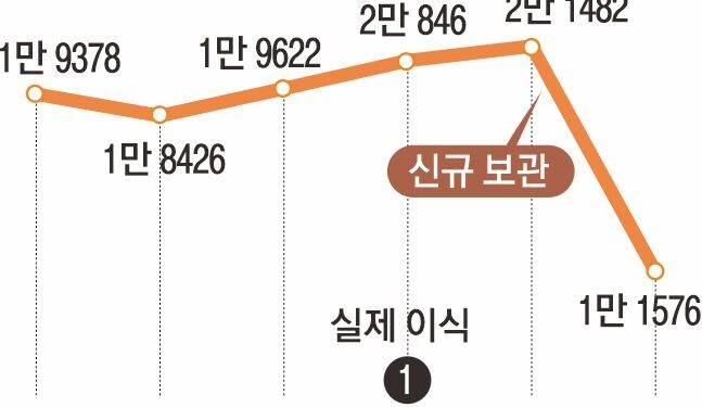 “제대혈 보관 지금 아니면 못 해요”… 공포 마케팅에 수백만원 쓴 부모
