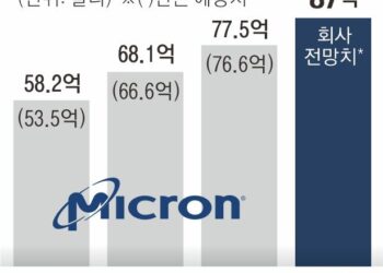 ‘반도체 겨울론’ 녹인 마이크론 실적… 삼성전자·SK하이닉스도 주가 반등