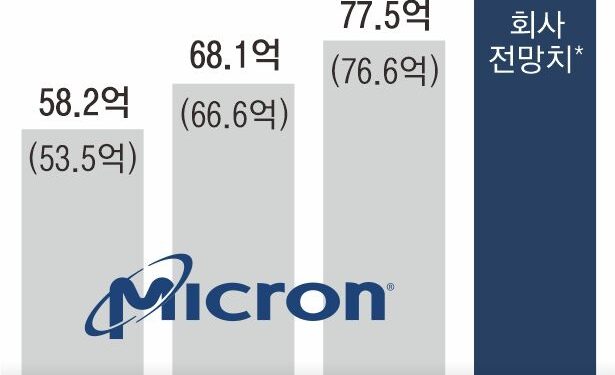 ‘반도체 겨울론’ 녹인 마이크론 실적… 삼성전자·SK하이닉스도 주가 반등