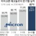 ‘반도체 겨울론’ 녹인 마이크론 실적… 삼성전자·SK하이닉스도 주가 반등