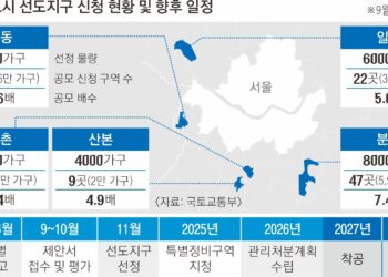 1기 신도시 단지 60% ‘선도지구’ 공모 뛰어들었다